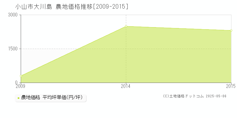 小山市大川島の農地価格推移グラフ 