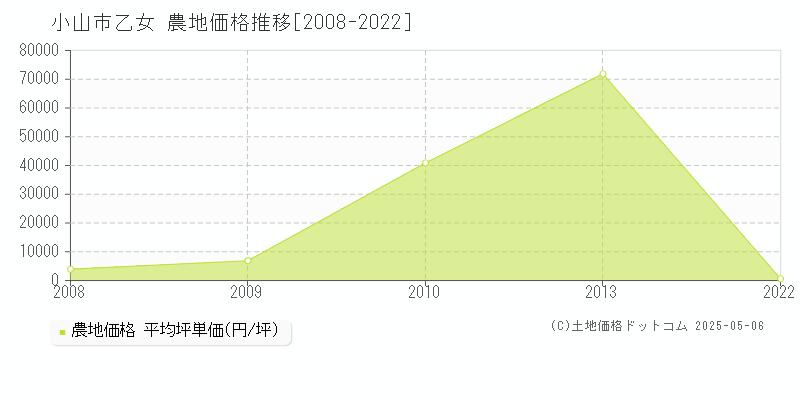 乙女(小山市)の農地価格推移グラフ(坪単価)[2008-2022年]