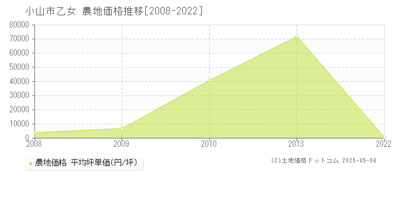 小山市乙女の農地価格推移グラフ 