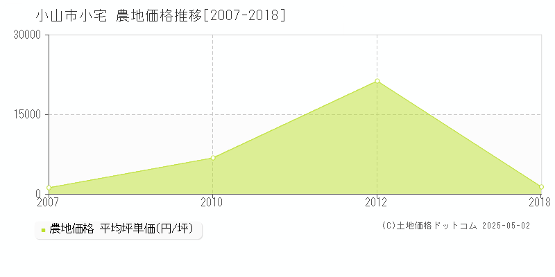 小宅(小山市)の農地価格推移グラフ(坪単価)[2007-2018年]