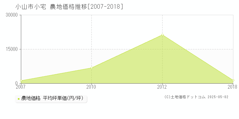 小山市小宅の農地価格推移グラフ 