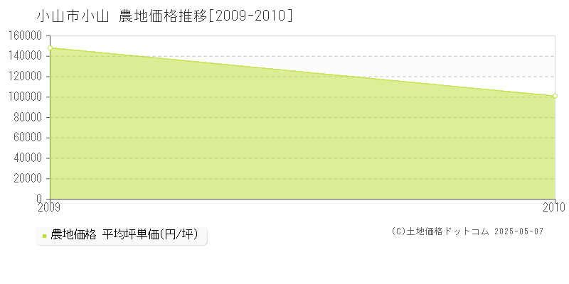 小山市小山の農地価格推移グラフ 