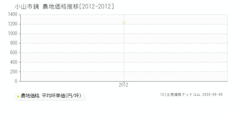 小山市鏡の農地価格推移グラフ 