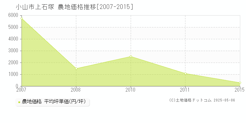 上石塚(小山市)の農地価格推移グラフ(坪単価)[2007-2015年]