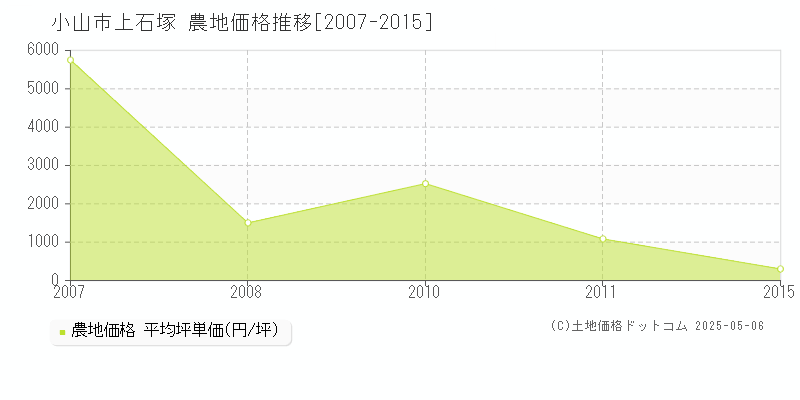 小山市上石塚の農地価格推移グラフ 