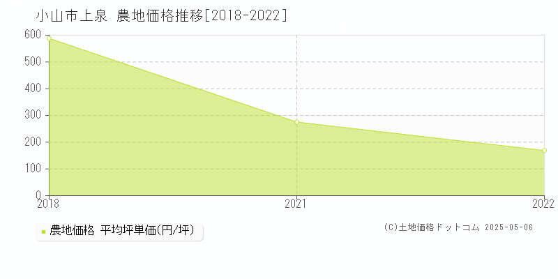 上泉(小山市)の農地価格推移グラフ(坪単価)[2018-2022年]