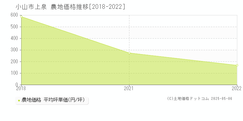 小山市上泉の農地価格推移グラフ 