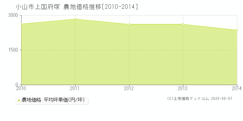 上国府塚(小山市)の農地価格推移グラフ(坪単価)[2010-2014年]
