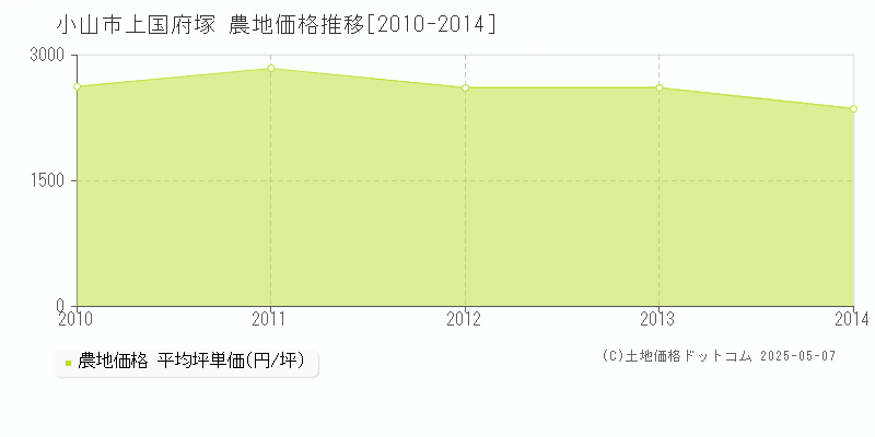 小山市上国府塚の農地価格推移グラフ 