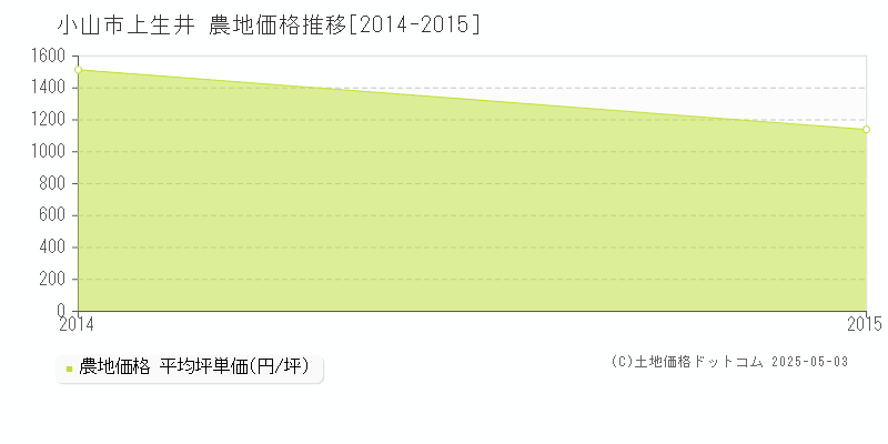 上生井(小山市)の農地価格推移グラフ(坪単価)[2014-2015年]