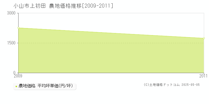 上初田(小山市)の農地価格推移グラフ(坪単価)[2009-2011年]