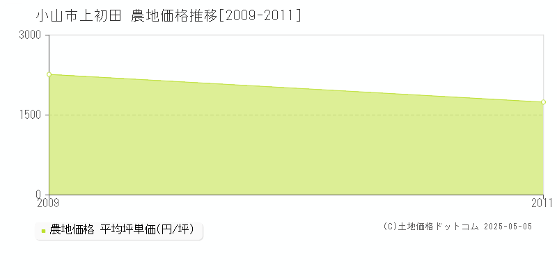 小山市上初田の農地価格推移グラフ 