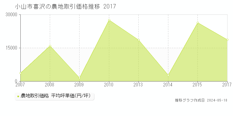 小山市喜沢の農地価格推移グラフ 