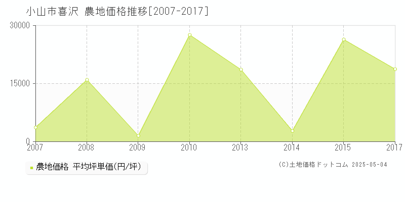 喜沢(小山市)の農地価格推移グラフ(坪単価)[2007-2017年]