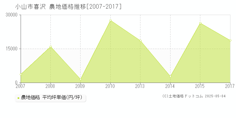 小山市喜沢の農地価格推移グラフ 