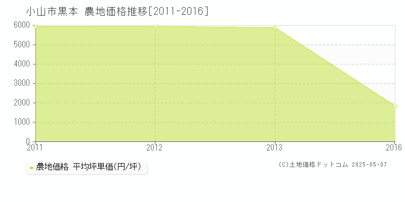 黒本(小山市)の農地価格推移グラフ(坪単価)[2011-2016年]