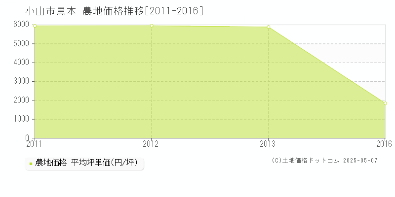 小山市黒本の農地価格推移グラフ 