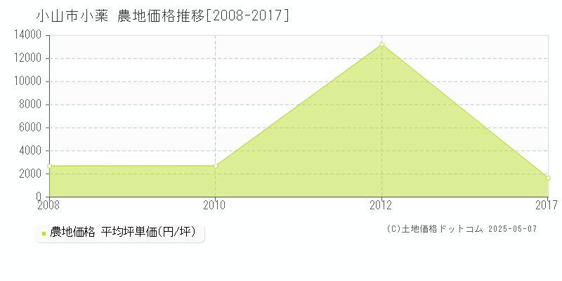 小山市小薬の農地取引事例推移グラフ 