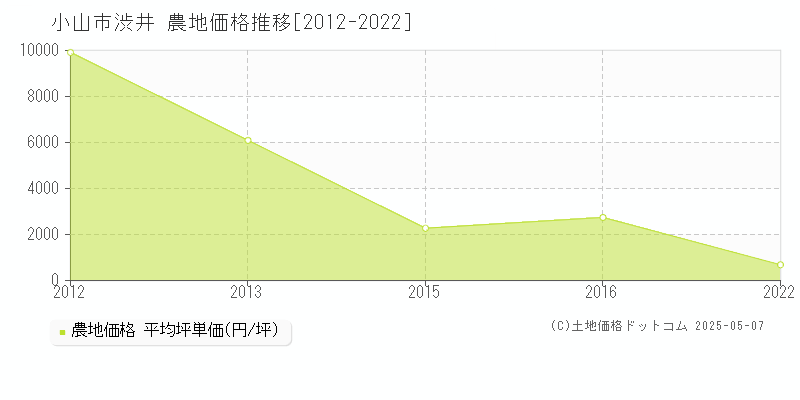 小山市渋井の農地価格推移グラフ 