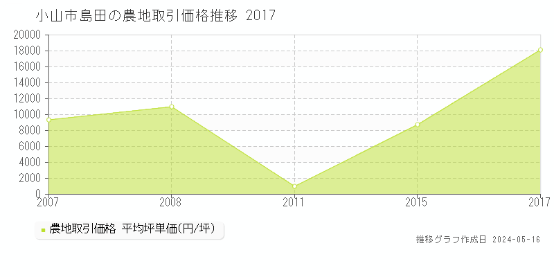 小山市島田の農地価格推移グラフ 