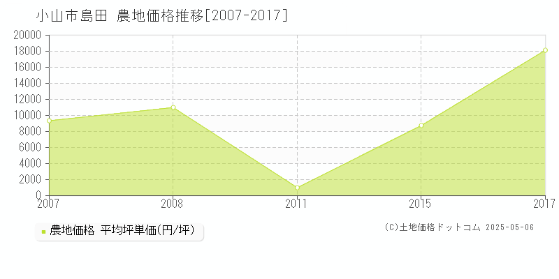 島田(小山市)の農地価格推移グラフ(坪単価)[2007-2017年]