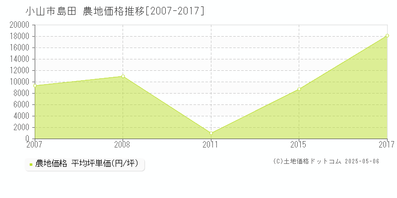 小山市島田の農地価格推移グラフ 