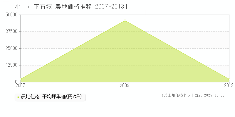 下石塚(小山市)の農地価格推移グラフ(坪単価)[2007-2013年]