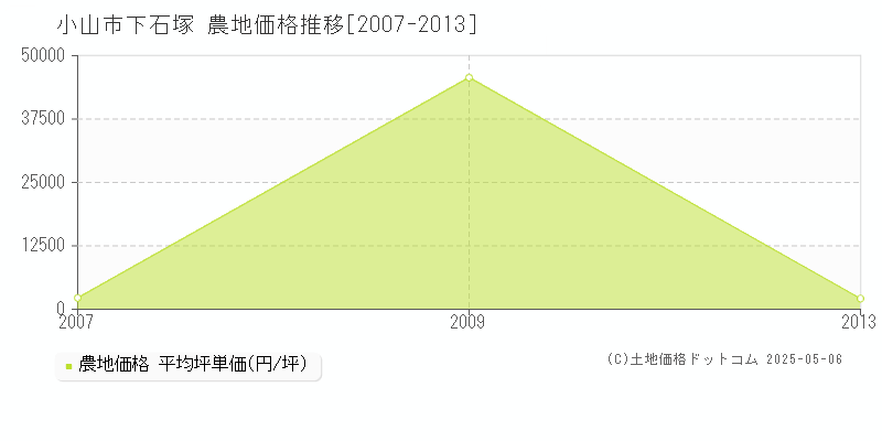 小山市下石塚の農地価格推移グラフ 