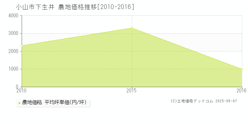 下生井(小山市)の農地価格推移グラフ(坪単価)[2010-2016年]