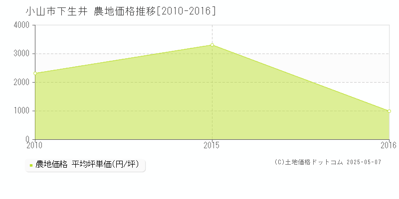 小山市下生井の農地取引事例推移グラフ 