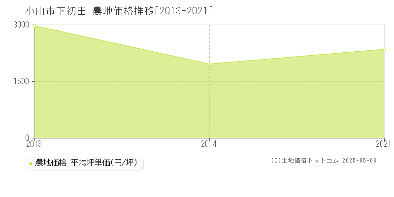下初田(小山市)の農地価格推移グラフ(坪単価)[2013-2021年]