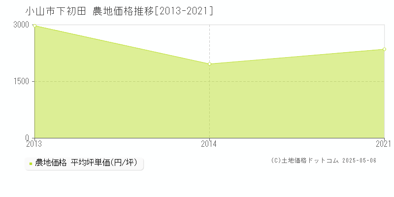 小山市下初田の農地価格推移グラフ 