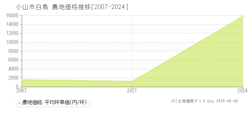 白鳥(小山市)の農地価格推移グラフ(坪単価)[2007-2024年]