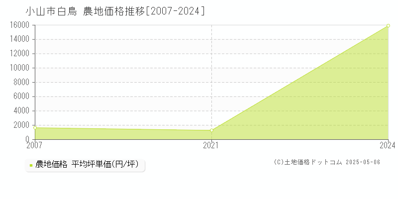 小山市白鳥の農地価格推移グラフ 