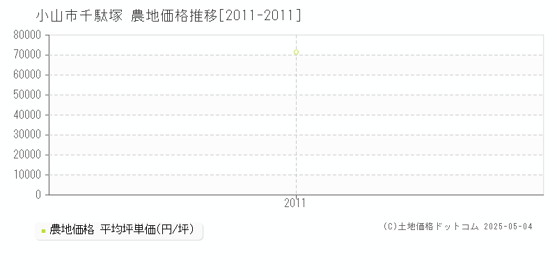 千駄塚(小山市)の農地価格推移グラフ(坪単価)[2011-2011年]