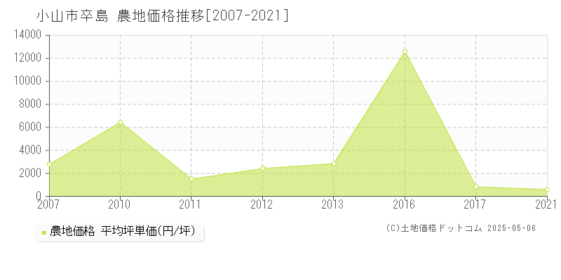 卒島(小山市)の農地価格推移グラフ(坪単価)[2007-2021年]