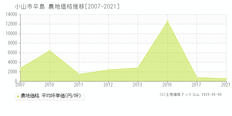 小山市卒島の農地価格推移グラフ 