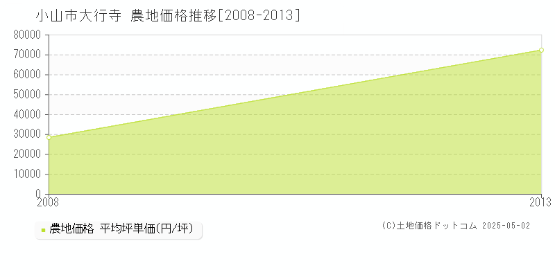 大行寺(小山市)の農地価格推移グラフ(坪単価)[2008-2013年]