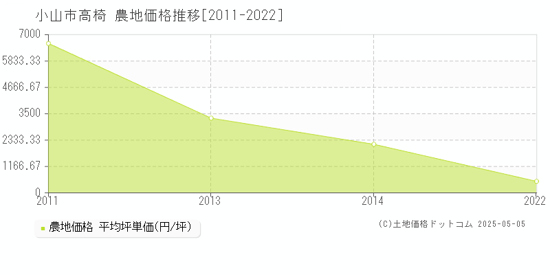 高椅(小山市)の農地価格推移グラフ(坪単価)[2011-2022年]