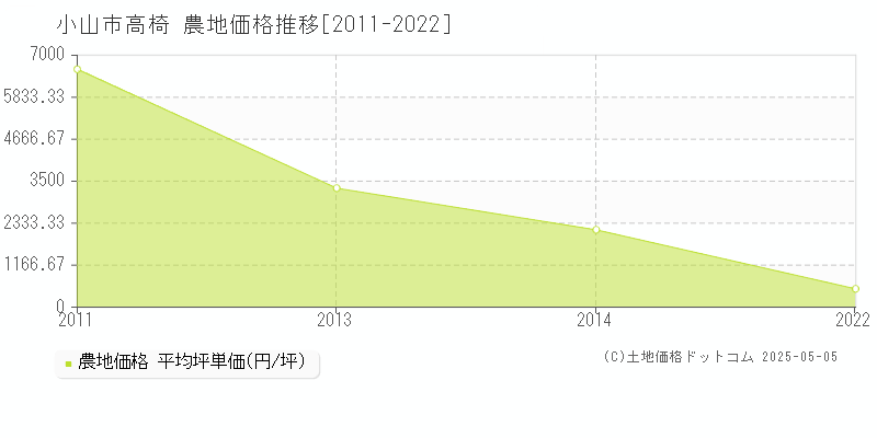 小山市高椅の農地取引事例推移グラフ 