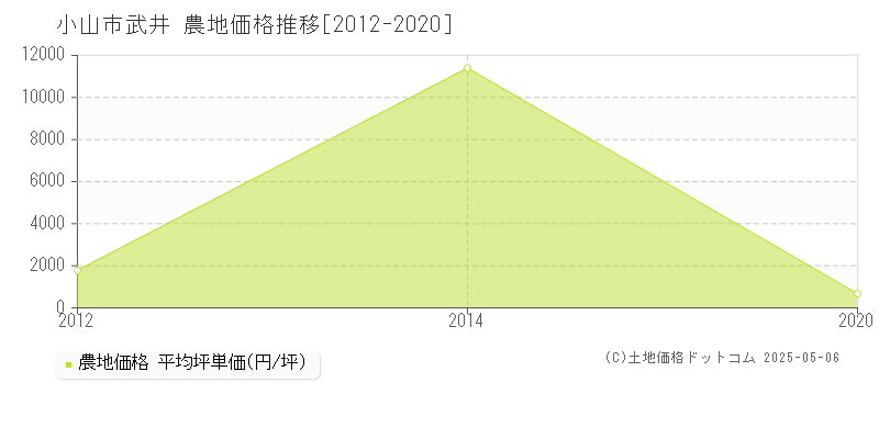 武井(小山市)の農地価格推移グラフ(坪単価)[2012-2020年]