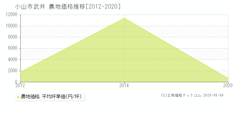 小山市武井の農地取引価格推移グラフ 