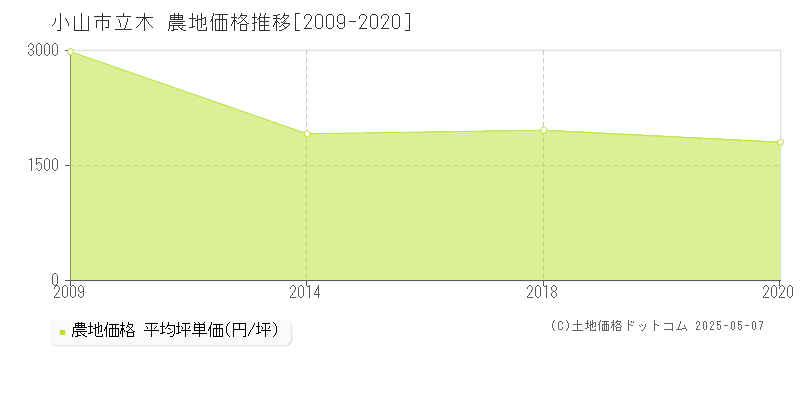 立木(小山市)の農地価格推移グラフ(坪単価)[2009-2020年]