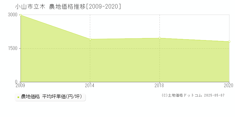 小山市立木の農地取引事例推移グラフ 