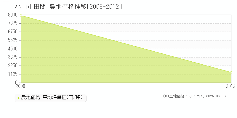 小山市田間の農地価格推移グラフ 