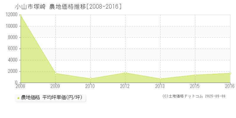 塚崎(小山市)の農地価格推移グラフ(坪単価)[2008-2016年]