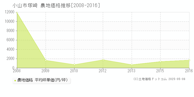 小山市塚崎の農地価格推移グラフ 