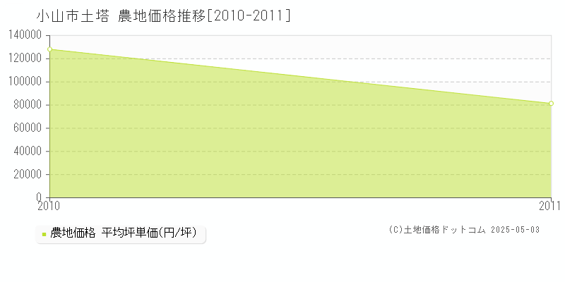 土塔(小山市)の農地価格推移グラフ(坪単価)[2010-2011年]
