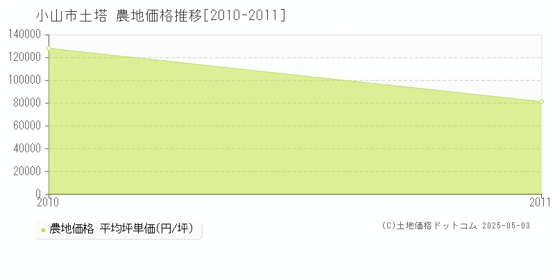 小山市土塔の農地価格推移グラフ 