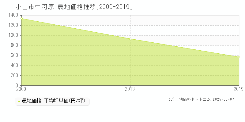 小山市中河原の農地価格推移グラフ 